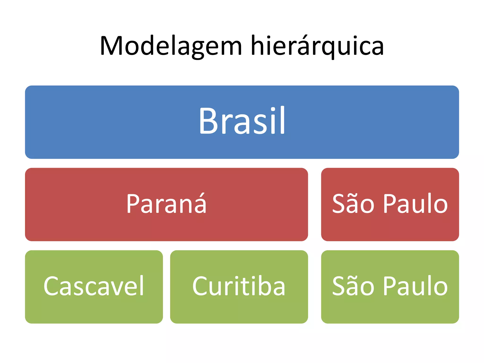 Modelagem hierárquica 
Brasil 
Paraná 
Cascavel Curitiba 
São Paulo 
São Paulo 
 