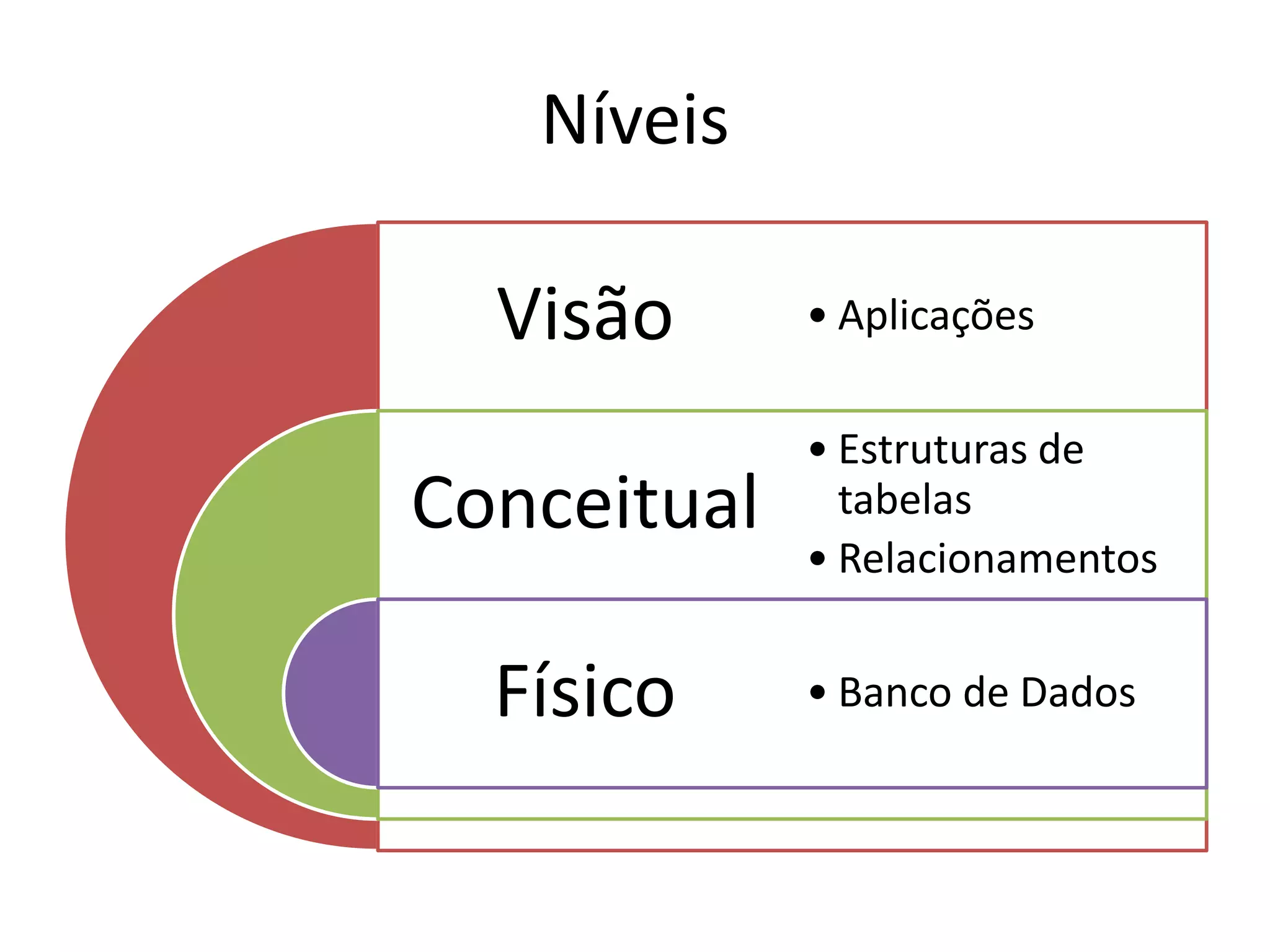 Níveis 
Visão 
Conceitual 
Físico 
• Aplicações 
• Estruturas de 
tabelas 
• Relacionamentos 
• Banco de Dados 
 
