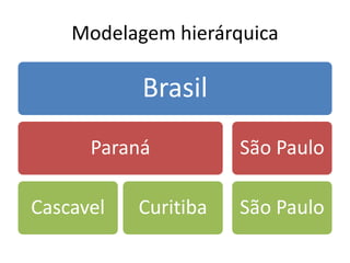 Modelagem hierárquica 
Brasil 
Paraná 
Cascavel Curitiba 
São Paulo 
São Paulo 
 