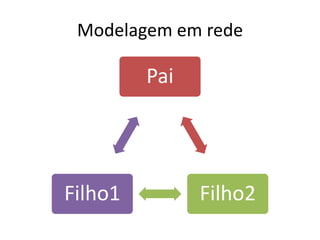 Modelagem em rede 
Pai 
Filho1 Filho2 
 