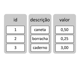 id 
1 
2 
3 
descrição 
caneta 
borracha 
caderno 
valor 
0,50 
0,25 
3,00 
 