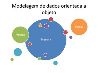 Modelagem de dados orientada a 
objeto 
Empresa 
Produto 
Pessoa 
