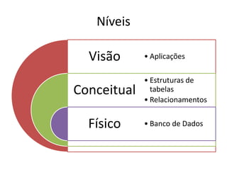 Níveis 
Visão 
Conceitual 
Físico 
• Aplicações 
• Estruturas de 
tabelas 
• Relacionamentos 
• Banco de Dados 
 