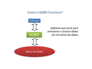 Como o SGBD funciona?
Software que serve para
armazenar e acessar dados em
um Banco de Dados.
APLICAÇÃO
SGBD
BANCO DE
DADOS
 