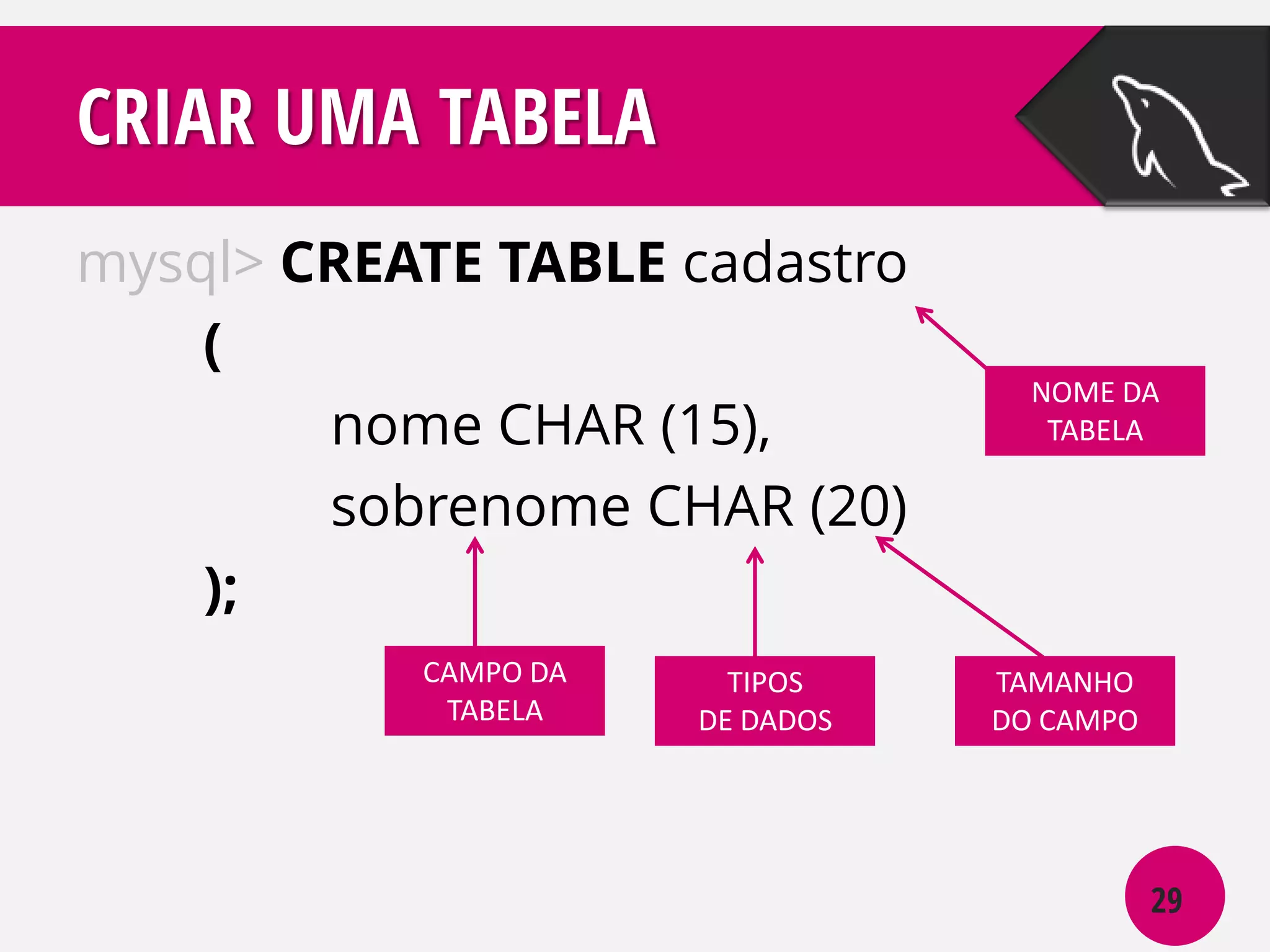CRIAR UMA TABELA
mysql> CREATE TABLE cadastro
(
nome CHAR (15),
sobrenome CHAR (20)
);
CAMPO DA
TABELA

TIPOS
DE DADOS

NOME DA
TABELA

TAMANHO
DO CAMPO

29

 