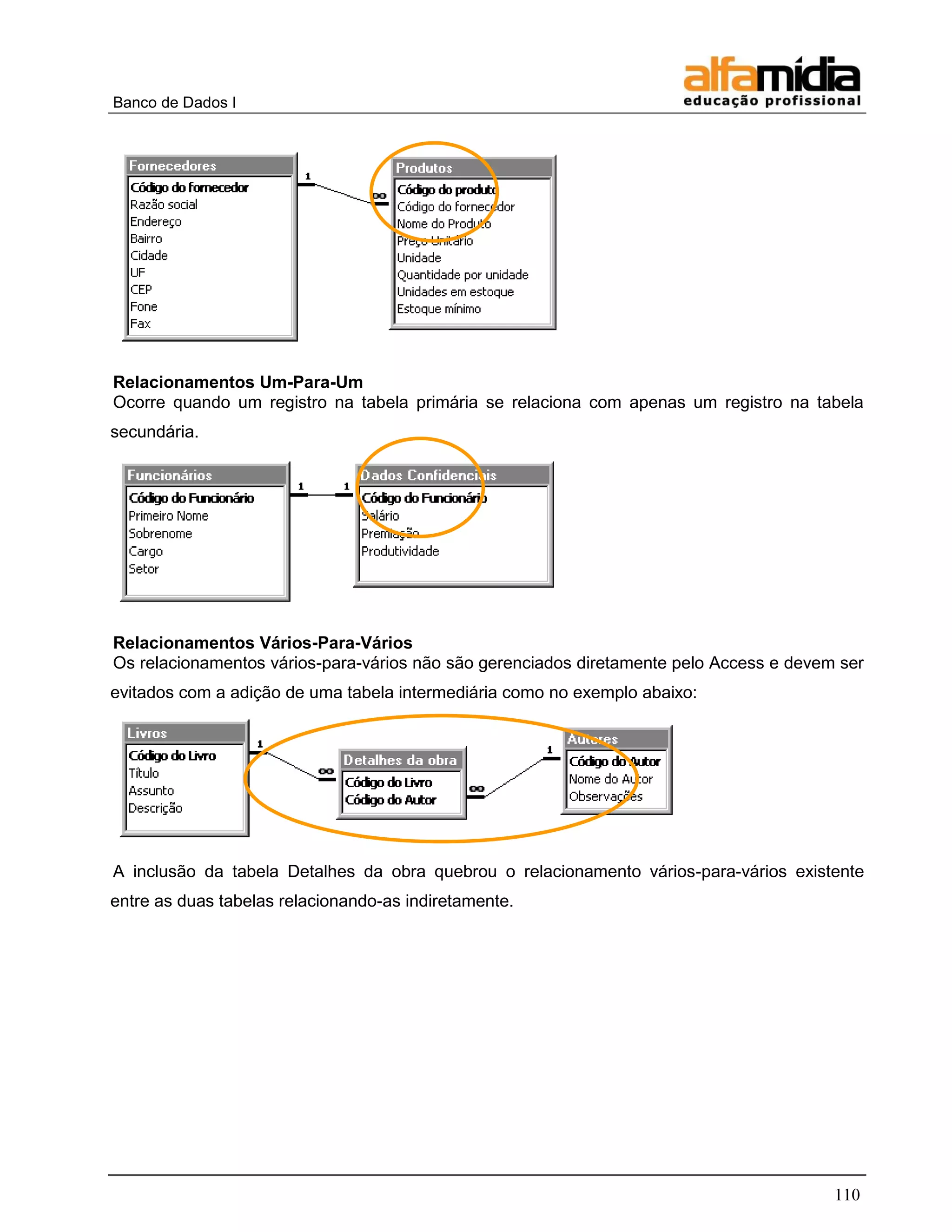 Banco de Dados I 
110 
Relacionamentos Um-Para-Um 
Ocorre quando um registro na tabela primária se relaciona com apenas um registro na tabela secundária. 
Relacionamentos Vários-Para-Vários 
Os relacionamentos vários-para-vários não são gerenciados diretamente pelo Access e devem ser evitados com a adição de uma tabela intermediária como no exemplo abaixo: 
A inclusão da tabela Detalhes da obra quebrou o relacionamento vários-para-vários existente entre as duas tabelas relacionando-as indiretamente.  