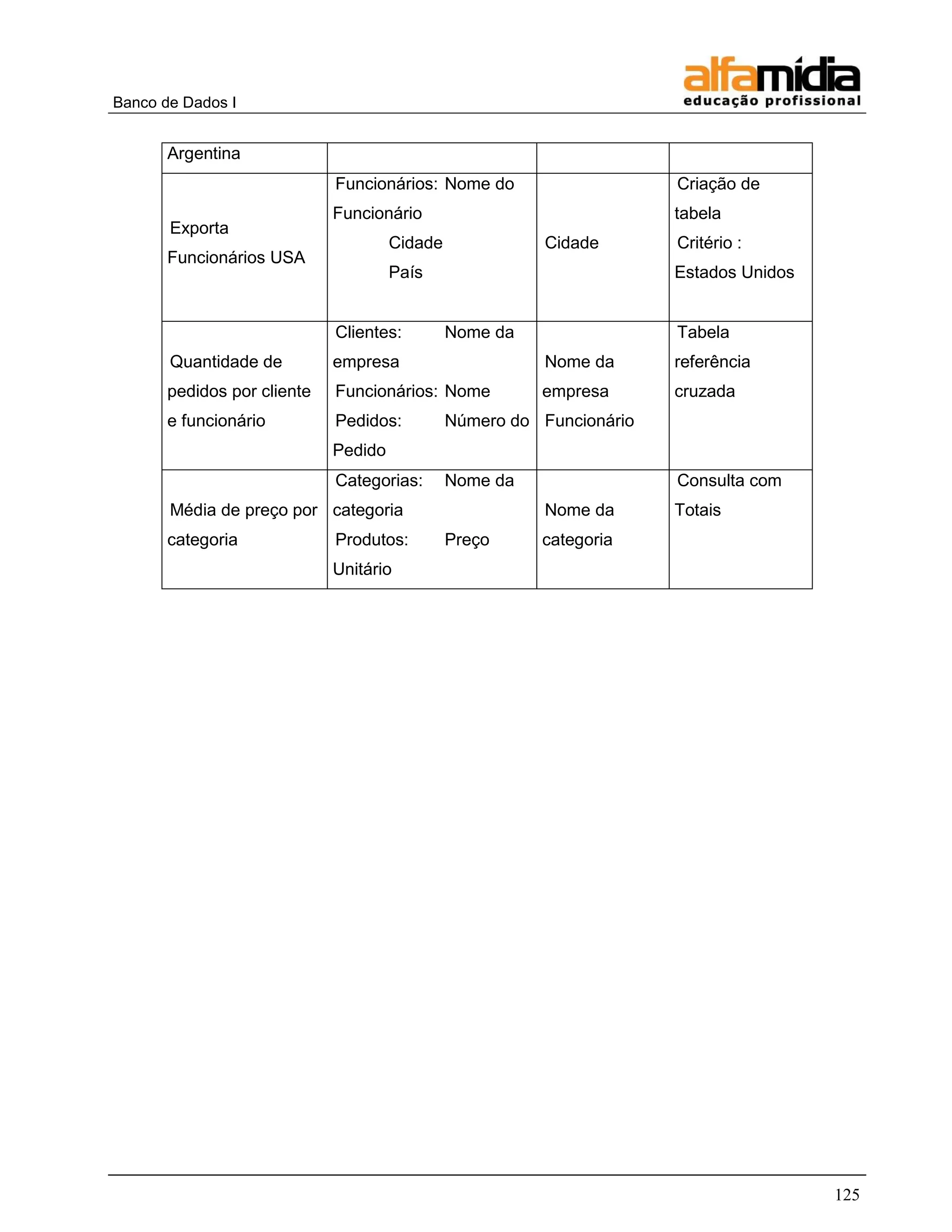 Banco de Dados I 
125 
Argentina 
Exporta Funcionários USA 
Funcionários: Nome do Funcionário 
Cidade 
País 
Cidade 
Criação de tabela 
Critério : Estados Unidos 
Quantidade de pedidos por cliente e funcionário 
Clientes: Nome da empresa 
Funcionários: Nome 
Pedidos: Número do Pedido 
Nome da empresa 
Funcionário 
Tabela referência cruzada 
Média de preço por categoria 
Categorias: Nome da categoria 
Produtos: Preço Unitário 
Nome da categoria 
Consulta com Totais 
 