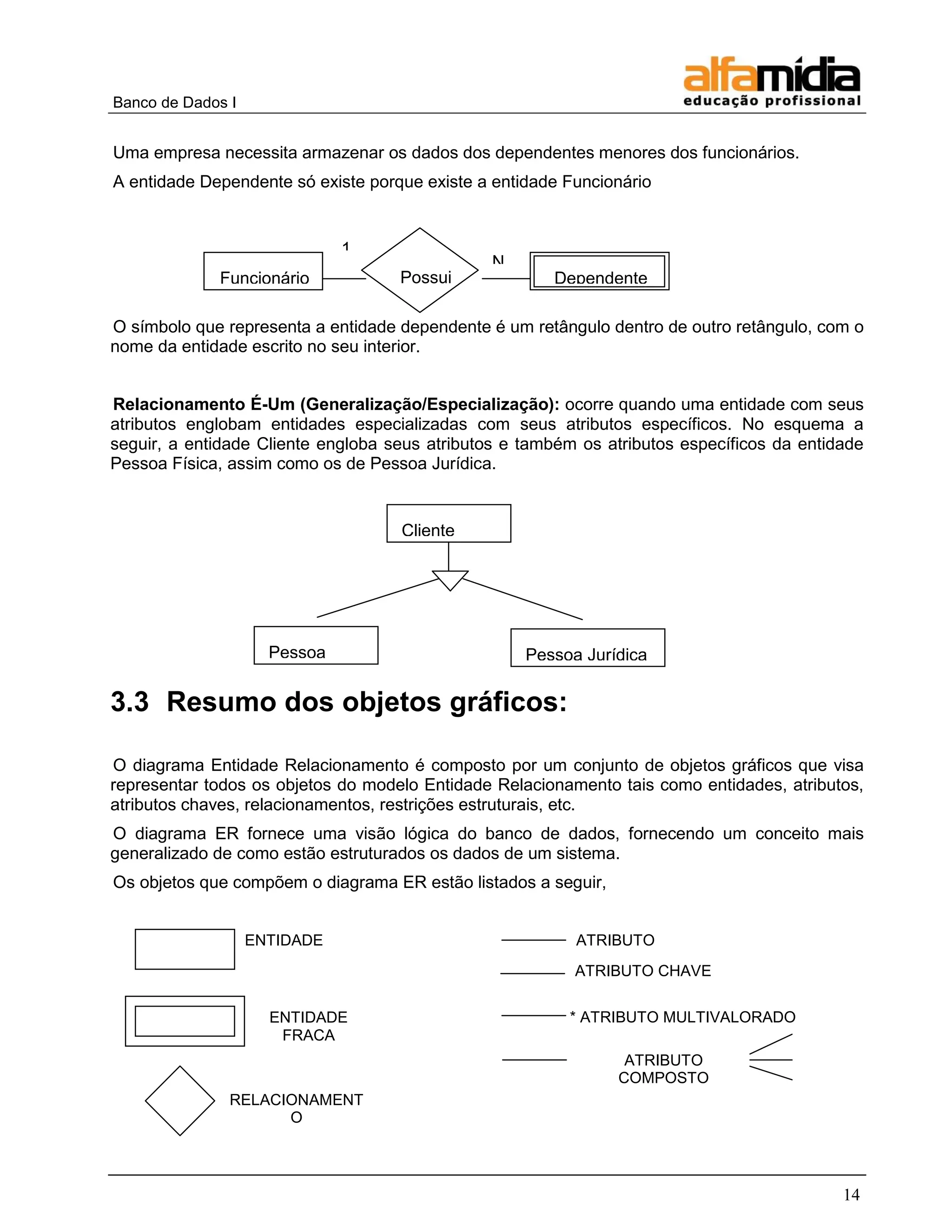 Banco de Dados I 
14 
Uma empresa necessita armazenar os dados dos dependentes menores dos funcionários. 
A entidade Dependente só existe porque existe a entidade Funcionário 
O símbolo que representa a entidade dependente é um retângulo dentro de outro retângulo, com o nome da entidade escrito no seu interior. 
Relacionamento É-Um (Generalização/Especialização): ocorre quando uma entidade com seus atributos englobam entidades especializadas com seus atributos específicos. No esquema a seguir, a entidade Cliente engloba seus atributos e também os atributos específicos da entidade Pessoa Física, assim como os de Pessoa Jurídica. 
3.3 Resumo dos objetos gráficos: 
O diagrama Entidade Relacionamento é composto por um conjunto de objetos gráficos que visa representar todos os objetos do modelo Entidade Relacionamento tais como entidades, atributos, atributos chaves, relacionamentos, restrições estruturais, etc. 
O diagrama ER fornece uma visão lógica do banco de dados, fornecendo um conceito mais generalizado de como estão estruturados os dados de um sistema. 
Os objetos que compõem o diagrama ER estão listados a seguir, 
Funcionário 
Dependente 
1 
N 
Possui 
Cliente 
Pessoa Física 
Pessoa Jurídica 
ENTIDADE 
ENTIDADE FRACA 
RELACIONAMENTO 
ATRIBUTO 
ATRIBUTO CHAVE 
* ATRIBUTO MULTIVALORADO 
ATRIBUTO COMPOSTO  