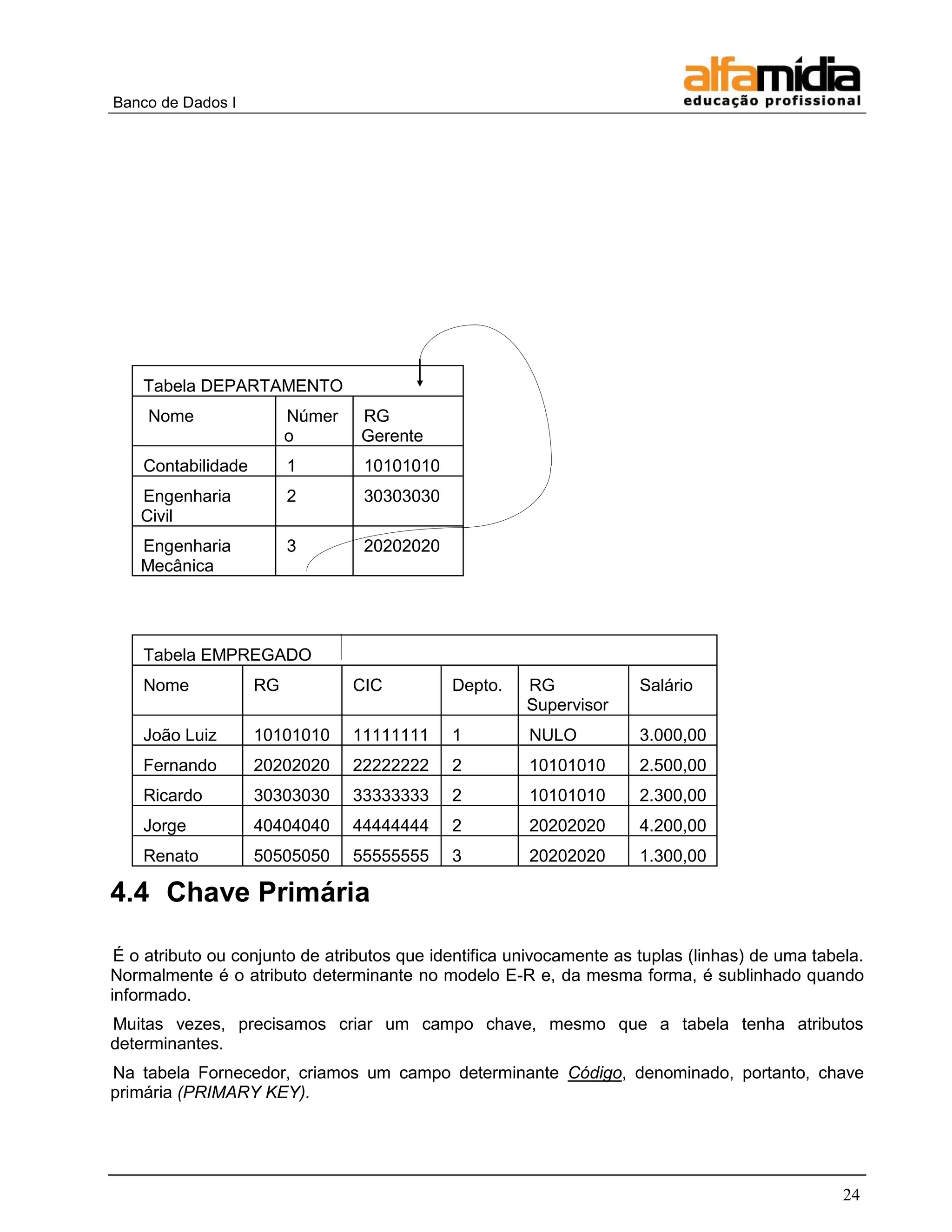 Banco de Dados I 
24 
Tabela DEPARTAMENTO 
Nome 
Número 
RG Gerente 
Contabilidade 
1 
10101010 
Engenharia Civil 
2 
30303030 
Engenharia Mecânica 
3 
20202020 
Tabela EMPREGADO 
Nome 
RG 
CIC 
Depto. 
RG Supervisor 
Salário 
João Luiz 
10101010 
11111111 
1 
NULO 
3.000,00 
Fernando 
20202020 
22222222 
2 
10101010 
2.500,00 
Ricardo 
30303030 
33333333 
2 
10101010 
2.300,00 
Jorge 
40404040 
44444444 
2 
20202020 
4.200,00 
Renato 
50505050 
55555555 
3 
20202020 
1.300,00 
4.4 Chave Primária 
É o atributo ou conjunto de atributos que identifica univocamente as tuplas (linhas) de uma tabela. Normalmente é o atributo determinante no modelo E-R e, da mesma forma, é sublinhado quando informado. 
Muitas vezes, precisamos criar um campo chave, mesmo que a tabela tenha atributos determinantes. 
Na tabela Fornecedor, criamos um campo determinante Código, denominado, portanto, chave primária (PRIMARY KEY). 
 
