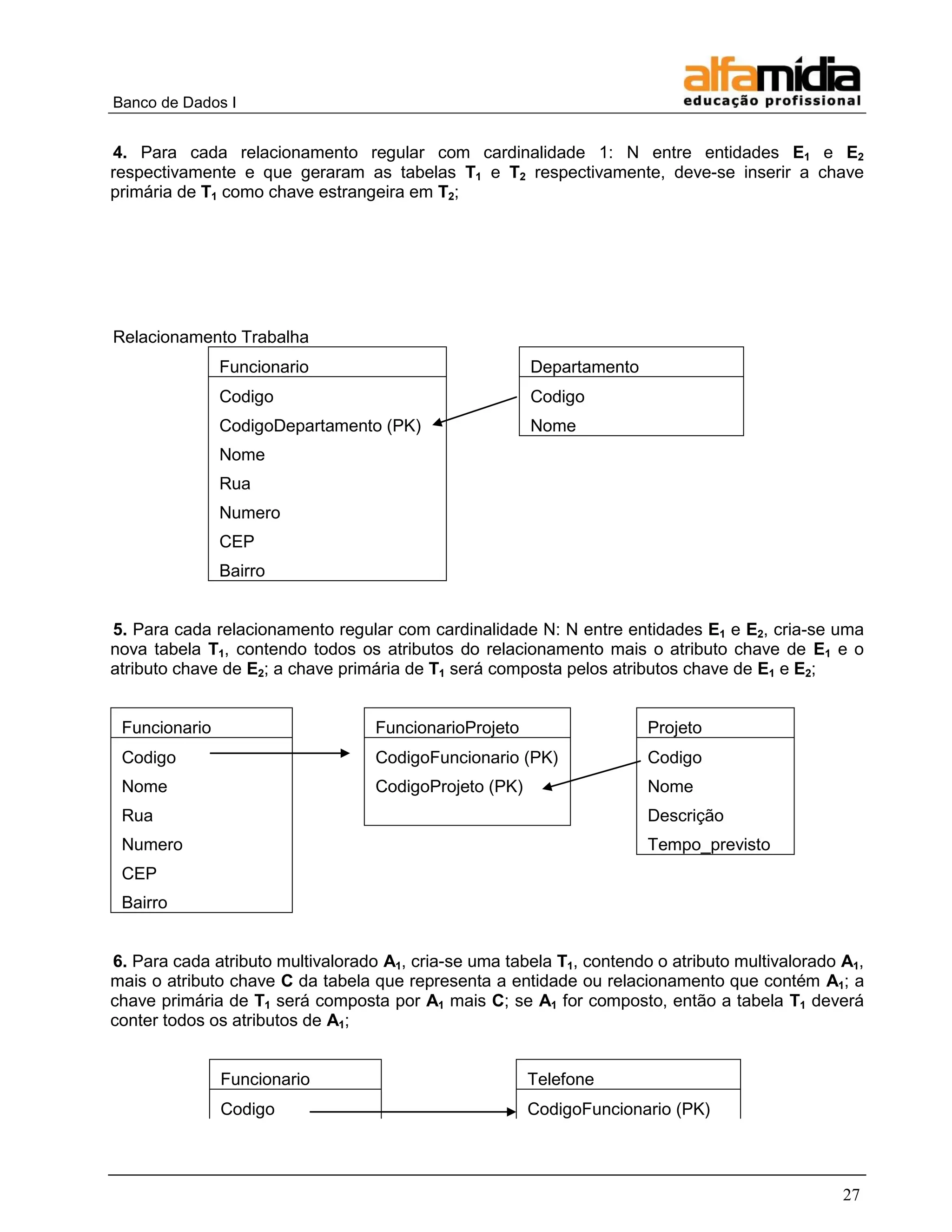 Banco de Dados I 
27 
4. Para cada relacionamento regular com cardinalidade 1: N entre entidades E1 e E2 respectivamente e que geraram as tabelas T1 e T2 respectivamente, deve-se inserir a chave primária de T1 como chave estrangeira em T2; 
Relacionamento Trabalha 
Funcionario 
Codigo 
CodigoDepartamento (PK) 
Nome 
Rua 
Numero 
CEP 
Bairro 
Departamento 
Codigo 
Nome 
5. Para cada relacionamento regular com cardinalidade N: N entre entidades E1 e E2, cria-se uma nova tabela T1, contendo todos os atributos do relacionamento mais o atributo chave de E1 e o atributo chave de E2; a chave primária de T1 será composta pelos atributos chave de E1 e E2; 
Funcionario 
Codigo 
Nome 
Rua 
Numero 
CEP 
Bairro 
FuncionarioProjeto 
CodigoFuncionario (PK) 
CodigoProjeto (PK) 
Projeto 
Codigo 
Nome 
Descrição 
Tempo_previsto 
6. Para cada atributo multivalorado A1, cria-se uma tabela T1, contendo o atributo multivalorado A1, mais o atributo chave C da tabela que representa a entidade ou relacionamento que contém A1; a chave primária de T1 será composta por A1 mais C; se A1 for composto, então a tabela T1 deverá conter todos os atributos de A1; 
Funcionario 
Codigo 
Telefone 
CodigoFuncionario (PK)  