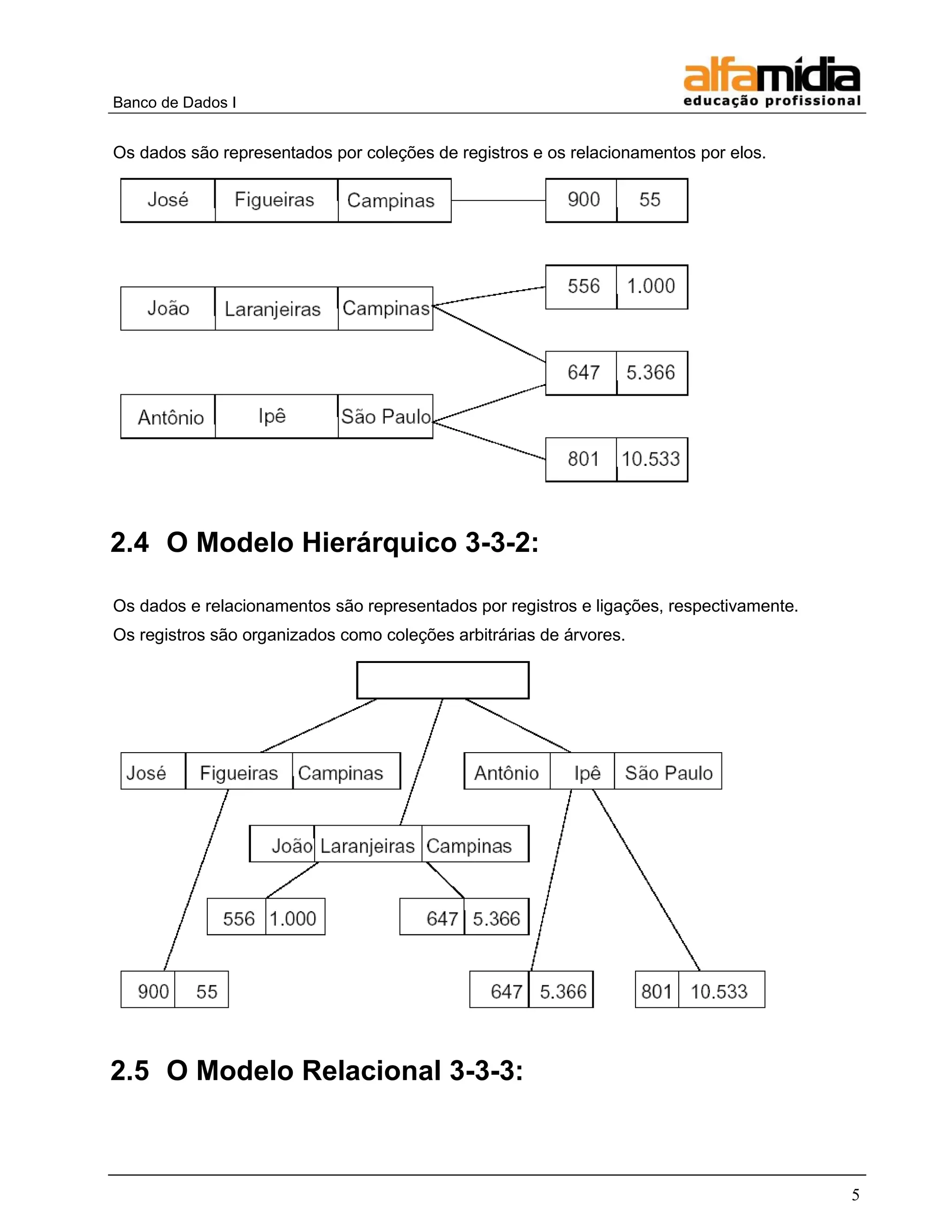 Banco de Dados I 
5 
Os dados são representados por coleções de registros e os relacionamentos por elos. 
2.4 O Modelo Hierárquico 3-3-2: 
Os dados e relacionamentos são representados por registros e ligações, respectivamente. 
Os registros são organizados como coleções arbitrárias de árvores. 
2.5 O Modelo Relacional 3-3-3:  