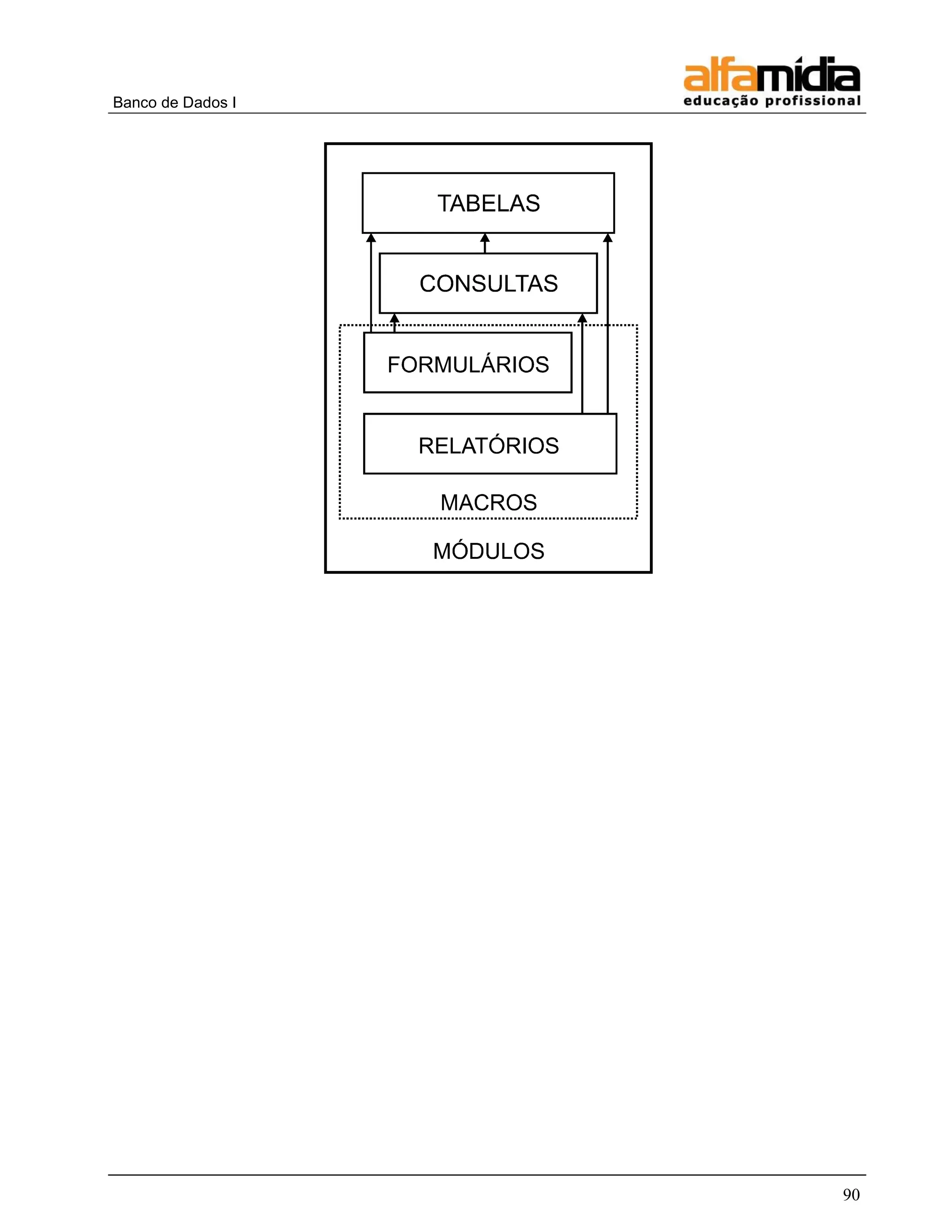 Banco de Dados I 
90 
 