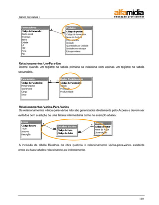 Banco de Dados I 
110 
Relacionamentos Um-Para-Um 
Ocorre quando um registro na tabela primária se relaciona com apenas um registro na tabela secundária. 
Relacionamentos Vários-Para-Vários 
Os relacionamentos vários-para-vários não são gerenciados diretamente pelo Access e devem ser evitados com a adição de uma tabela intermediária como no exemplo abaixo: 
A inclusão da tabela Detalhes da obra quebrou o relacionamento vários-para-vários existente entre as duas tabelas relacionando-as indiretamente.  