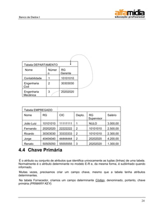Banco de Dados I 
24 
Tabela DEPARTAMENTO 
Nome 
Número 
RG Gerente 
Contabilidade 
1 
10101010 
Engenharia Civil 
2 
30303030 
Engenharia Mecânica 
3 
20202020 
Tabela EMPREGADO 
Nome 
RG 
CIC 
Depto. 
RG Supervisor 
Salário 
João Luiz 
10101010 
11111111 
1 
NULO 
3.000,00 
Fernando 
20202020 
22222222 
2 
10101010 
2.500,00 
Ricardo 
30303030 
33333333 
2 
10101010 
2.300,00 
Jorge 
40404040 
44444444 
2 
20202020 
4.200,00 
Renato 
50505050 
55555555 
3 
20202020 
1.300,00 
4.4 Chave Primária 
É o atributo ou conjunto de atributos que identifica univocamente as tuplas (linhas) de uma tabela. Normalmente é o atributo determinante no modelo E-R e, da mesma forma, é sublinhado quando informado. 
Muitas vezes, precisamos criar um campo chave, mesmo que a tabela tenha atributos determinantes. 
Na tabela Fornecedor, criamos um campo determinante Código, denominado, portanto, chave primária (PRIMARY KEY). 
 