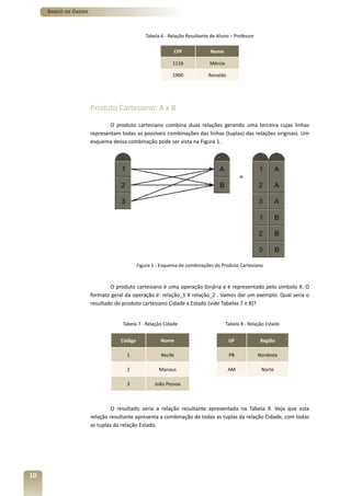 Banco de Dados



                                              Tabela 6 - Relação Resultante de Aluno – Professor

                                                           CPF             Nome

                                                          1116             Mércia

                                                          1900            Ronaldo




                      Produto Cartesiano: A x B

                              O produto cartesiano combina duas relações gerando uma terceira cujas linhas
                      representam todas as possíveis combinações das linhas (tuplas) das relações originais. Um
                      esquema dessa combinação pode ser vista na Figura 1.




                                           Figura 1 - Esquema de combinações do Produto Cartesiano



                              O produto cartesiano é uma operação binária e é representado pelo símbolo X. O
                      formato geral da operação é: relação_1 X relação_2 . Vamos dar um exemplo. Qual seria o
                      resultado do produto cartesiano Cidade x Estado (vide Tabelas 7 e 8)?


                                   Tabela 7 - Relação Cidade                        Tabela 8 - Relação Estado


                                  Código             Nome                            UF             Região

                                    1                Recife                          PB            Nordeste

                                    2               Manaus                           AM             Norte

                                    3             João Pessoa



                               O resultado seria a relação resultante apresentada na Tabela 9. Veja que esta
                      relação resultante apresenta a combinação de todas as tuplas da relação Cidade, com todas
                      as tuplas da relação Estado.




10
 