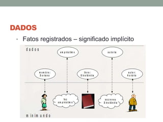 DADOS
• Fatos registrados – significado implícito
 