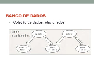 BANCO DE DADOS
• Coleção de dados relacionados
 
