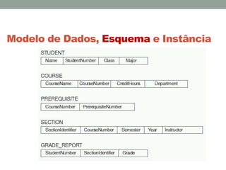 Modelo de Dados, Esquema e Instância
 