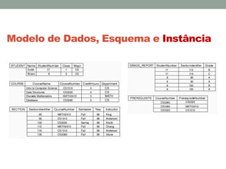 Modelo de Dados, Esquema e Instância
 