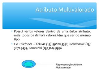 Atributo Multivalorado 
* Possui vários valores dentro de uma único atributo, 
mais todos os demais valores têm que ser do mesmo 
tipo. 
* Ex: Telefones – Celular (19) 99820-3552, Residencial (19) 
3671-9434, Comercial (19) 3614-9936 
Representação Atributo 
Multivalorado 
 