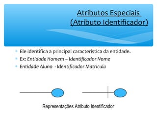 Atributos Especiais 
(Atributo Identificador) 
* Ele identifica a principal característica da entidade. 
* Ex: Entidade Homem – Identificador Nome 
* Entidade Aluno - Identificador Matricula 
Representações Atributo Identificador 
 