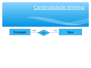 Cardinalidade Mínima 
(1,0 ) (1,1 ) 
Empregado alocado Mesa 
 