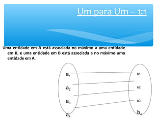 Um para Um – 1:1 
Uma entidade em A está associada no máximo a uma entidade 
em B, e uma entidade em B está associada a no máximo uma 
entidade em A. 
a1 
a2 
a3 
a4 
b1 
b2 
b3 
b4 
 