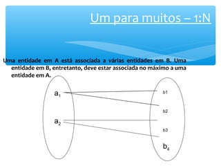 Um para muitos – 1:N 
Uma entidade em A está associada a várias entidades em B. Uma 
entidade em B, entretanto, deve estar associada no máximo a uma 
entidade em A. 
a1 
a2 
b1 
b2 
b3 
b4 
 