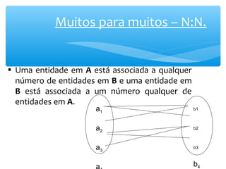 Muitos para muitos – N:N. 
• Uma entidade em A está associada a qualquer 
número de entidades em B e uma entidade em 
B está associada a um número qualquer de 
entidades em A. 
a1 
a2 
a3 
a4 
b1 
b2 
b3 
b4 
 