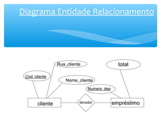Diagrama Entidade Relacionamento 
Rua_cliente 
Nome_cliente 
Cod_cliente 
total 
Numero_dep 
cliente devedor empréstimo 
 