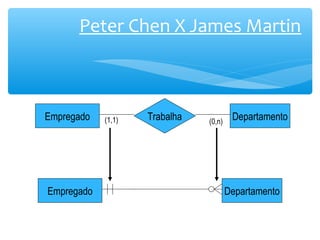 Peter Chen X James Martin 
Empregado (1,1) Trabalha (0,n) Departamento 
Empregado Departamento 
 