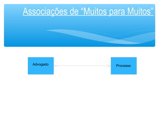 Associações de “Muitos para Muitos” 
Advogado Processo 
 