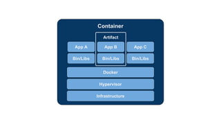 Container
Infrastructure
Hypervisor
Docker
App A
Artifact
Bin/Libs
App B
Bin/Libs
App C
Bin/Libs
 