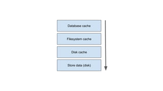 Database cache
Filesystem cache
Disk cache
Store data (disk)
 