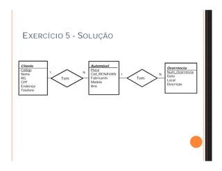 Tem 
EXERCÍCIO 5 - SOLUÇÃO 
Cliente 
Código 
Nome 
RG 
CPF 
Endereço 
Telefone 
Automóvel 
Placa 
Cód_RENAVAN 
Fabricante 
Modelo 
Ano 
Ocorrência 
Num_Ocorrência 
Data 
Local 
Descrição 
1 N 
Tem 
1 N 
 