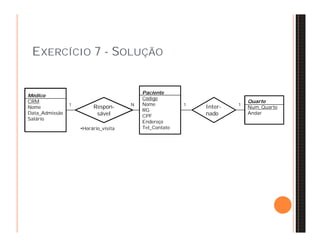 1 N 1 1 
Inter-nado 
EXERCÍCIO 7 - SOLUÇÃO 
Médico 
CRM 
Nome 
Data_Admissão 
Salário 
Paciente 
Código 
Nome 
RG 
CPF 
Endereço 
Tel_Contato 
Quarto 
Num_Quarto 
Andar 
Respon-sável 
•Horário_visita 
 