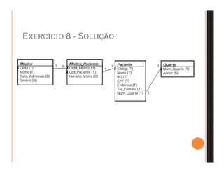 EXERCÍCIO 8 - SOLUÇÃO 
Médico 
CRM (T) 
Nome (T) 
Data_Admissão (D) 
Salário (N) 
Paciente 
Código (T) 
Nome (T) 
RG (T) 
CPF (T) 
Endereço (T) 
Tel_Contato (T) 
Num_Quarto (T) 
Quarto 
Num_Quarto (T) 
Andar (N) 
1  1 
X X X 
1 
Médico_Paciente 
CRM_Médico (T) 
Cod_Paciente (T) 
Horário_Visita (D) 
X 
X 1 
1 
 