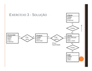 N N N N 
Faz 
parte 
EXERCÍCIO 3 - SOLUÇÃO 
Fornecedor 
Código 
Nome 
CNPJ 
Endereço 
Produto 
Código 
Nome 
Descrição 
1 
Feita 
N 
Venda 
Num_NFiscal 
Data 
Valor_Total 
For-nece 
•Preço 
•Quantidade 
Cliente 
Código 
Nome 
Endereço 
N 
Feita 
1 
Loja 
Código 
Nome 
CNPJ 
 
