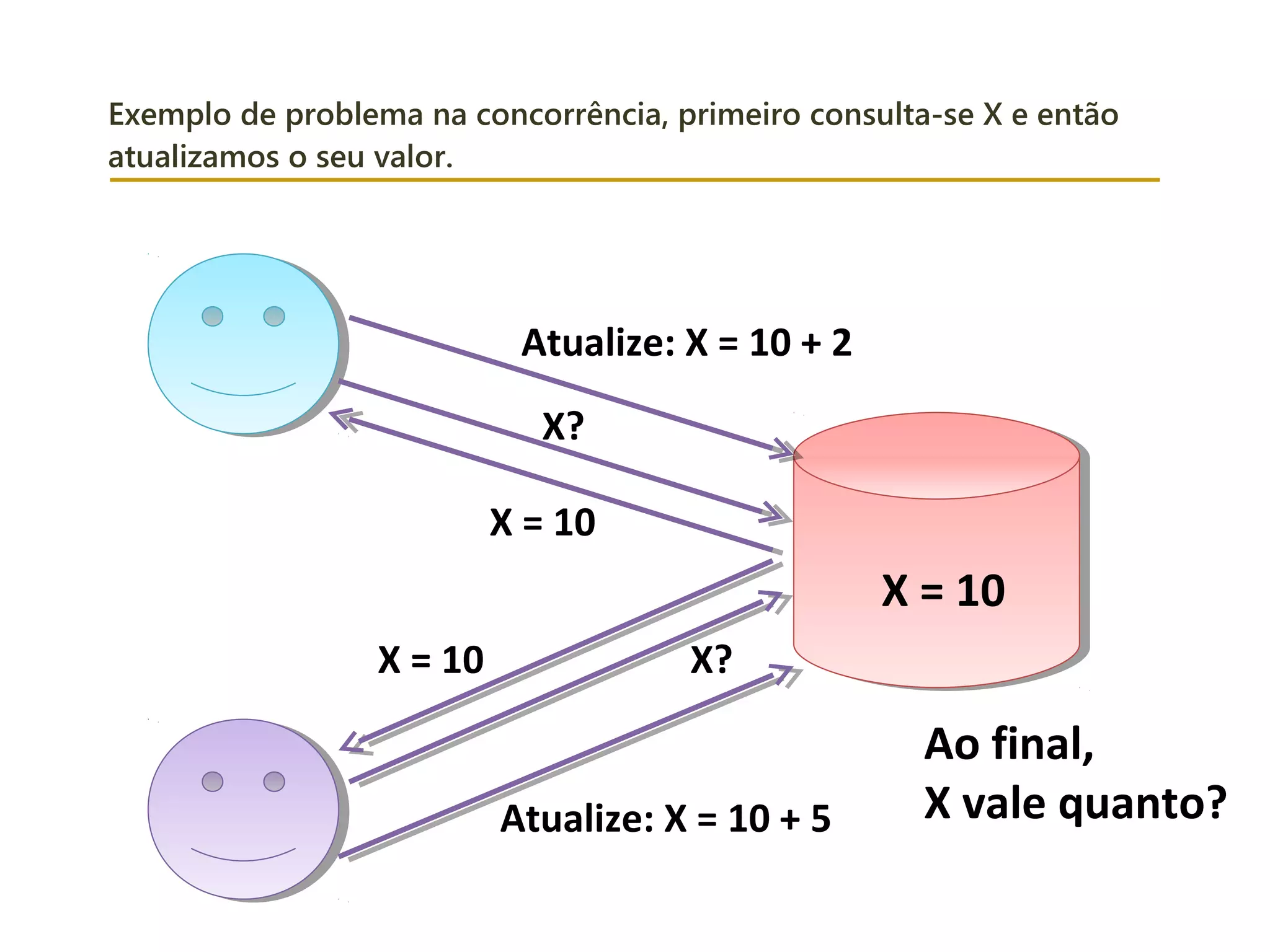 Exemplo de problema na concorrência, primeiro consulta-se X e então
atualizamos o seu valor.
X = 10
X?
X = 10
X?X = 10
Atualize: X = 10 + 2
Atualize: X = 10 + 5
Ao final,
X vale quanto?
 