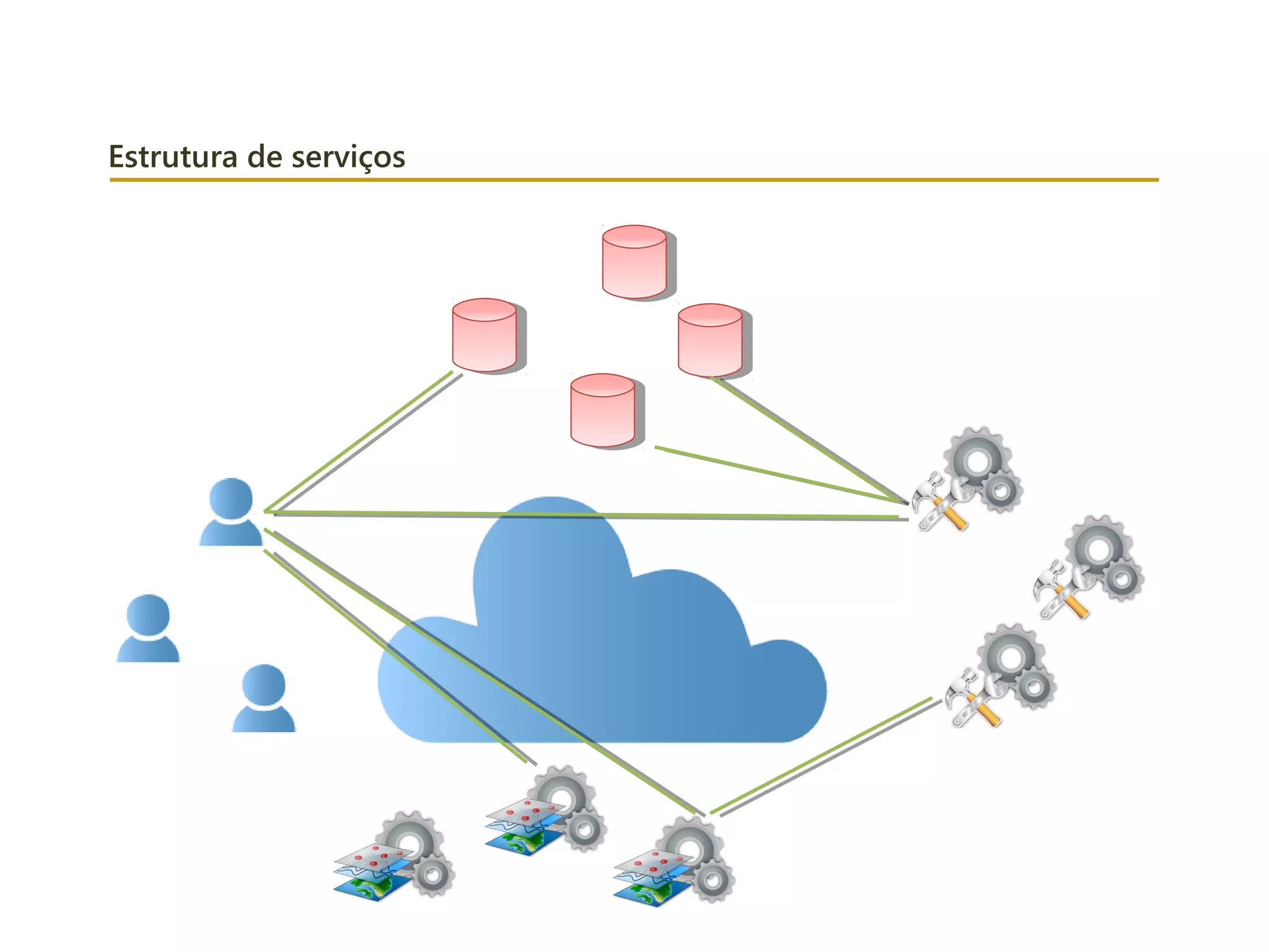 Estrutura de serviços
 