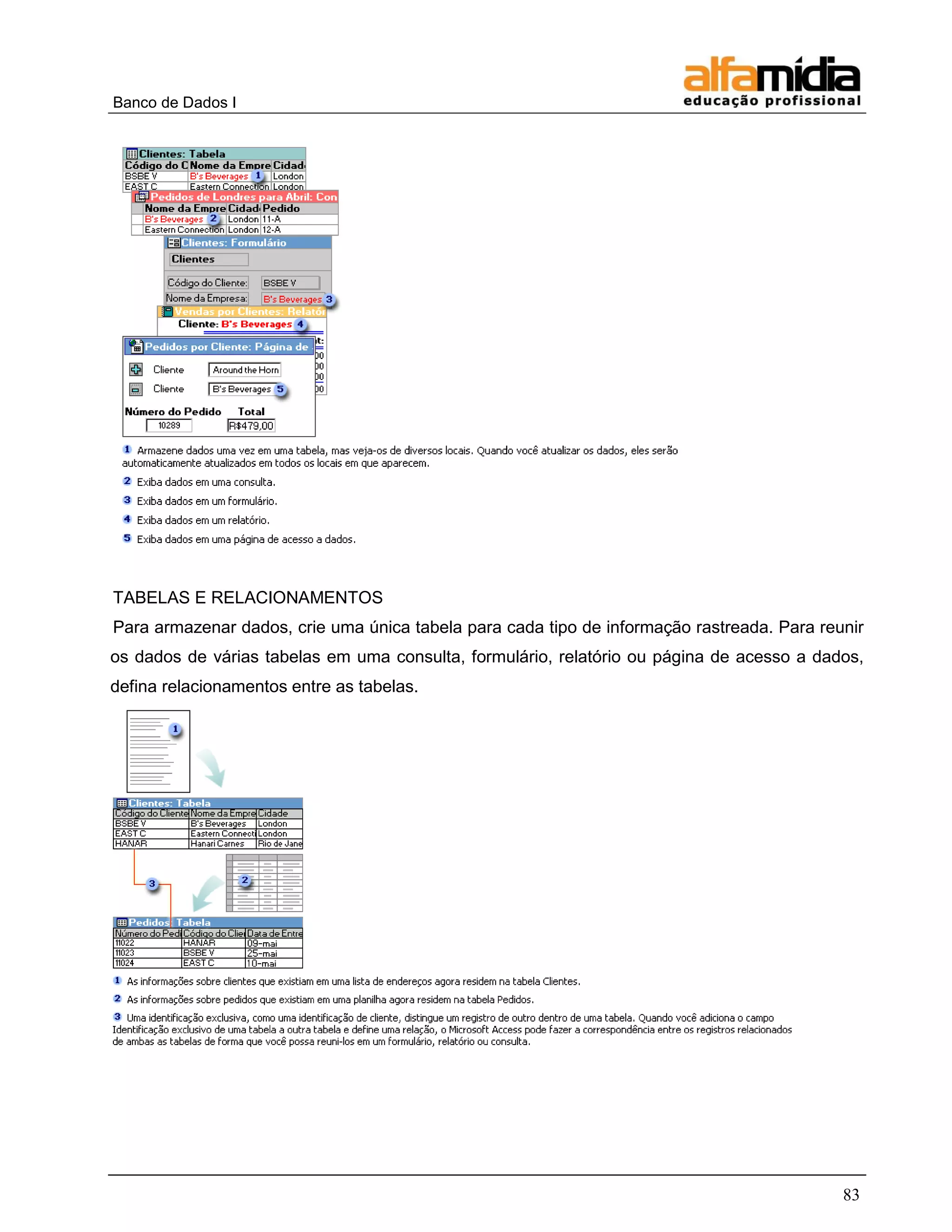 Banco de Dados I




TABELAS E RELACIONAMENTOS
Para armazenar dados, crie uma única tabela para cada tipo de informação rastreada. Para reunir
os dados de várias tabelas em uma consulta, formulário, relatório ou página de acesso a dados,
defina relacionamentos entre as tabelas.




                                                                                            83
 