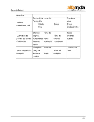 Banco de Dados I


       Argentina
                             Funcionários: Nome do                     Criação de
                             Funcionário                               tabela
       Exporta
                                      Cidade              Cidade       Critério :
       Funcionários USA
                                      País                             Estados Unidos


                             Clientes:         Nome da                 Tabela
       Quantidade de         empresa                      Nome da      referência
       pedidos por cliente   Funcionários: Nome          empresa       cruzada
       e funcionário         Pedidos:          Número do Funcionário
                             Pedido
                             Categorias:       Nome da                 Consulta com
       Média de preço por categoria                       Nome da      Totais
       categoria             Produtos:         Preço     categoria
                             Unitário




                                                                                        125
 
