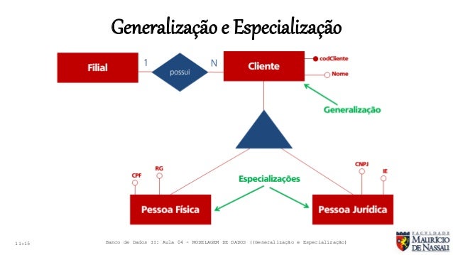 Banco de Dados I Aula 06 - Generalização e Especialização