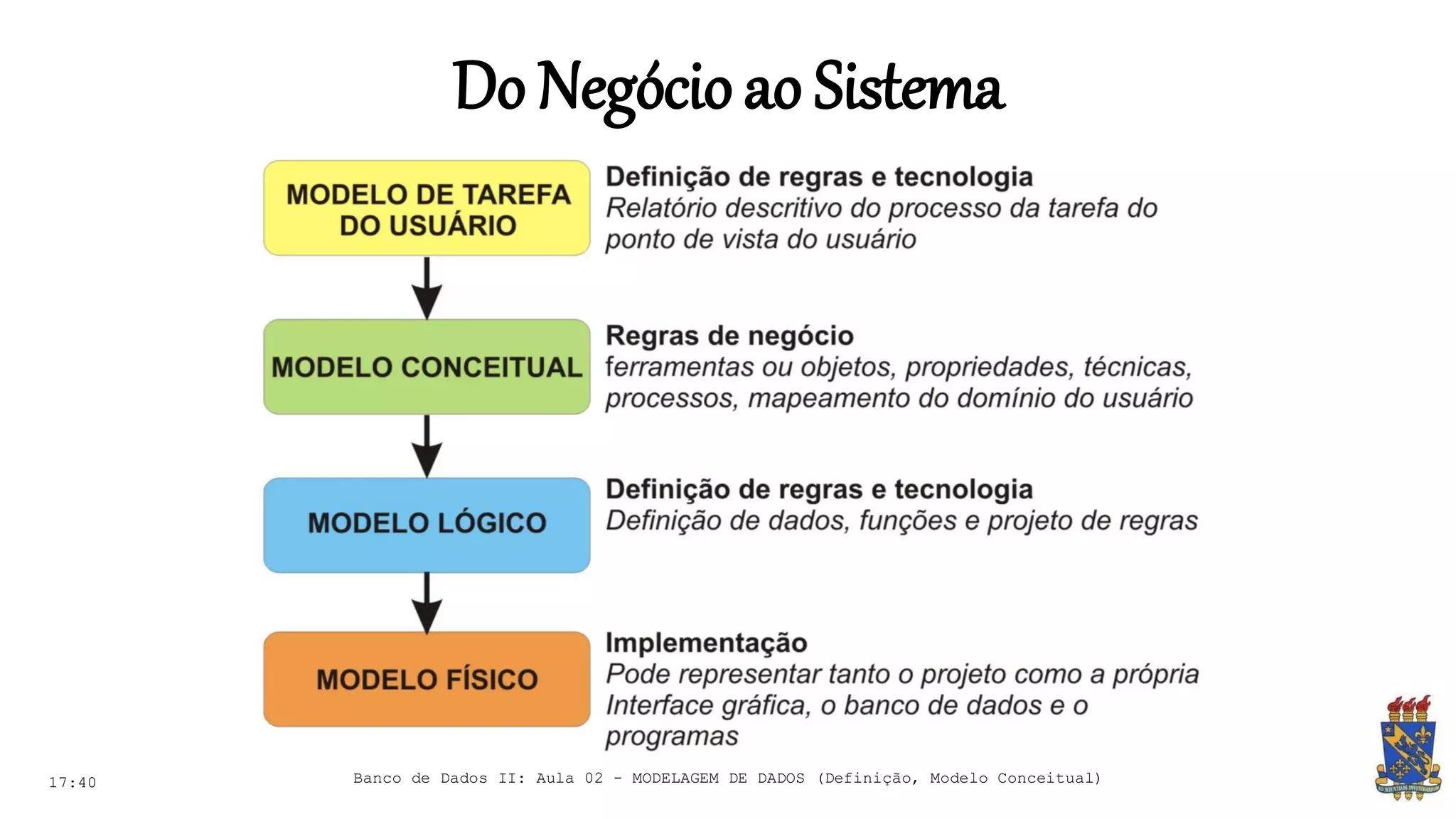 Do Negócioao Sistema
17:40 Banco de Dados II: Aula 02 - MODELAGEM DE DADOS (Definição, Modelo Conceitual)
 