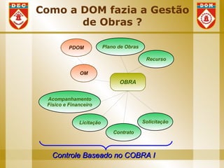 Como a DOM fazia a Gestão
       de Obras ?

          PDOM            Plano de Obras

                                            Recurso

              OM
                                OBRA

 Acompanhamento
 Físico e Financeiro


              Licitação                    Solicitação

                              Contrato



   Controle Baseado no COBRA I
 
