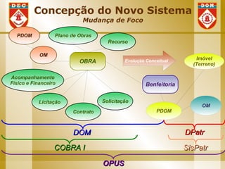 Concepção do Novo Sistema
                            Mudança de Foco

  PDOM            Plano de Obras
                                     Recurso

            OM
                                                                      Imóvel
                           OBRA             Evolução Conceitual
                                                                     (Terreno)

Acompanhamento
Físico e Financeiro                                  Benfeitoria


            Licitação              Solicitação
                                                                        OM
                        Contrato                         PDOM



                         DOM                                       DPatr

                  COBRA I                                          SisPatr

                                   OPUS
 