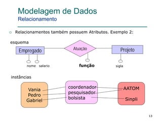 131313
Modelagem de Dados
Relacionamento
Empregado ProjetoAtuação
funçãonome salario sigla
Vania
Pedro
Gabriel
AATOM
Sinpli
coordenador
pesquisador
bolsista
 Relacionamentos também possuem Atributos. Exemplo 2:
instâncias
esquema
 