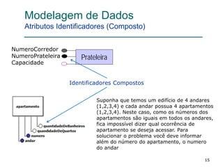 151515
Modelagem de Dados
Atributos Identificadores (Composto)
Prateleira
NumeroCorredor
NumeroPrateleira
Capacidade
Suponha que temos um edifício de 4 andares
(1,2,3,4) e cada andar possua 4 apartamentos
(1,2,3,4). Neste caso, como os números dos
apartamentos são iguais em todos os andares,
fica impossível dizer qual ocorrência de
apartamento se deseja acessar. Para
solucionar o problema você deve informar
além do número do apartamento, o numero
do andar
Identificadores Compostos
 