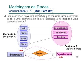 20
Modelagem de Dados
Cardinalidade 1 : 1 (Um Para Um)
 Uma ocorrência de A está associada a no máximo uma ocorrência
de B, e uma ocorrência em B está associada a no máximo uma
ocorrência em A.
João
Pedro
Paulo
Maria
Jurídico
Contabilidade
Financeiro
Conjunto A
(Empregado)
Conjunto B
(Departamento)
Empregado DepartamentoGerencia 11
cada
cada
 