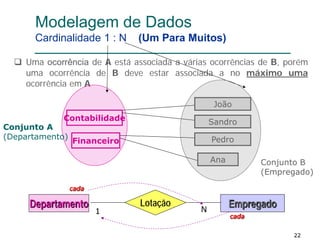 222222
Modelagem de Dados
Cardinalidade 1 : N (Um Para Muitos)
 Uma ocorrência de A está associada a várias ocorrências de B, porém
uma ocorrência de B deve estar associada a no máximo uma
ocorrência em A
Conjunto A
(Departamento)
EmpregadoDepartamento Lotação
N1
Contabilidade
Financeiro
Ana
Pedro
João
Sandro
Conjunto B
(Empregado)
cada
cada
 